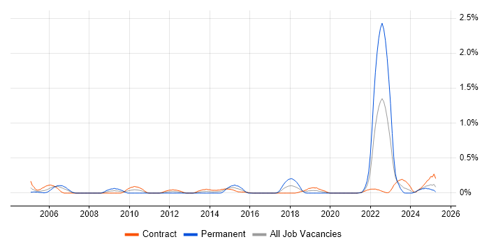 Job vacancy trend for Hitachi in Edinburgh