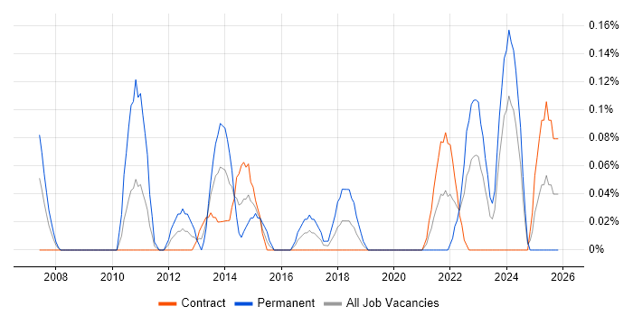 HL7 job vacancy trend in Edinburgh