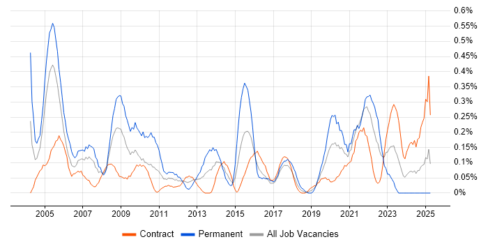 Job vacancy trend for HNC in Edinburgh Job vacancy trend for HNC in Edinburgh
