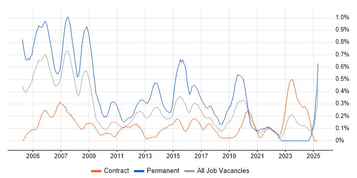 Job vacancy trend for HND in Edinburgh Job vacancy trend for HND in Edinburgh