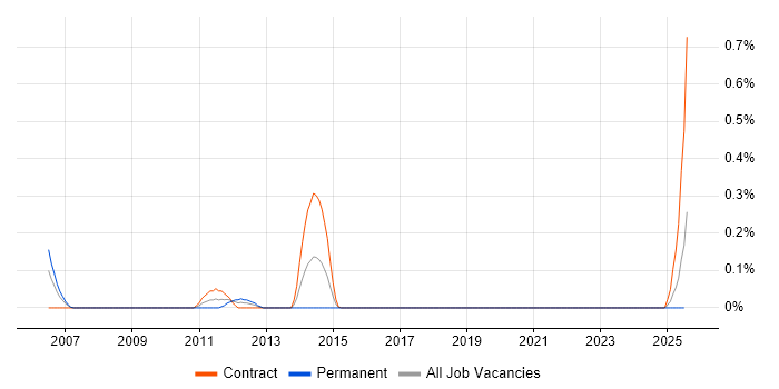 Job vacancy trend for Host Intrusion Detection System in Edinburgh
