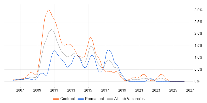 HP Quality Center job vacancy trend in Edinburgh