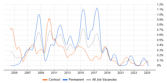 Job vacancy trend for HP UFT in Edinburgh