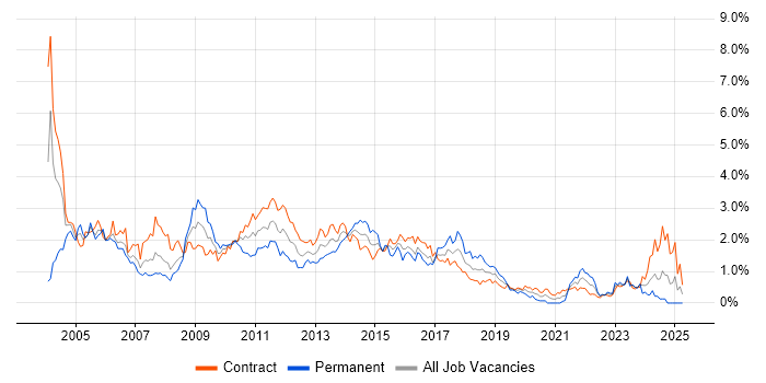Job vacancy trend for HP in Edinburgh Job vacancy trend for HP in Edinburgh