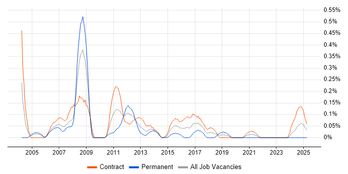 Job vacancy trend for HR Consultant in Edinburgh