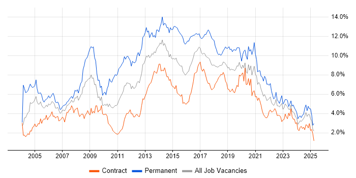 Job vacancy trend for HTML in Edinburgh