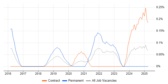 Job vacancy trend for HTML5 Canvas in Edinburgh