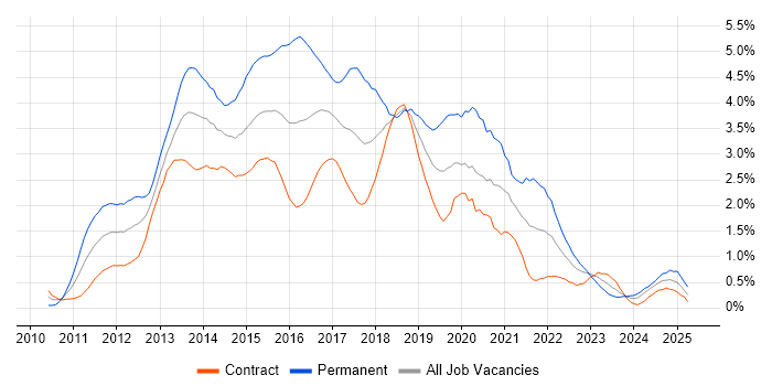 Job vacancy trend for HTML5 in Edinburgh Job vacancy trend for HTML5 in Edinburgh