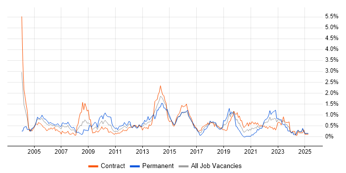 Job vacancy trend for HTTP in Edinburgh