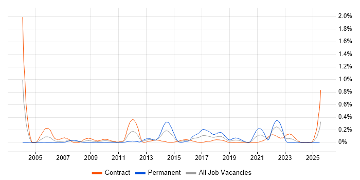 Job vacancy trend for HTTPS in Edinburgh