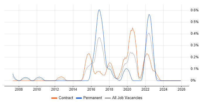 Human Factors job vacancy trend in Edinburgh