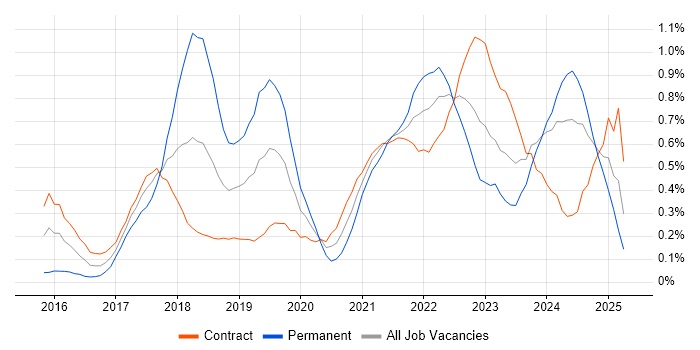 Job vacancy trend for Hybrid Cloud in Edinburgh