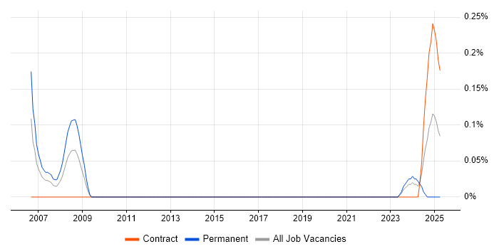 Job vacancy trend for Hydrography in Edinburgh