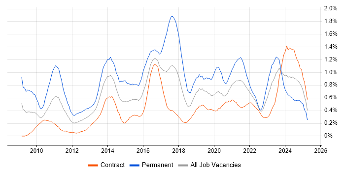 Job vacancy trend for Hyper-V in Edinburgh Job vacancy trend for Hyper-V in Edinburgh