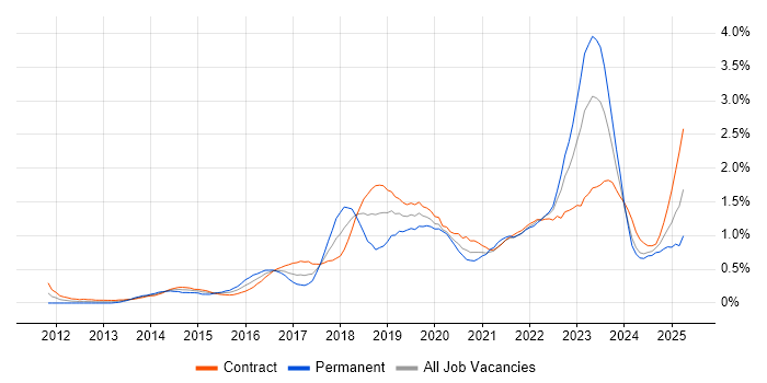 Job vacancy trend for IaaS in Edinburgh Job vacancy trend for IaaS in Edinburgh