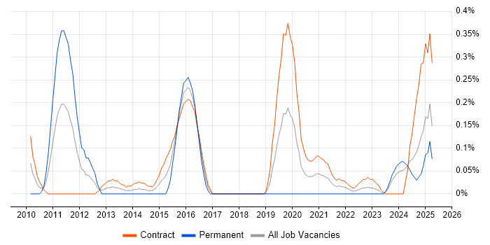 Job vacancy trend for IAM Consultant in Edinburgh