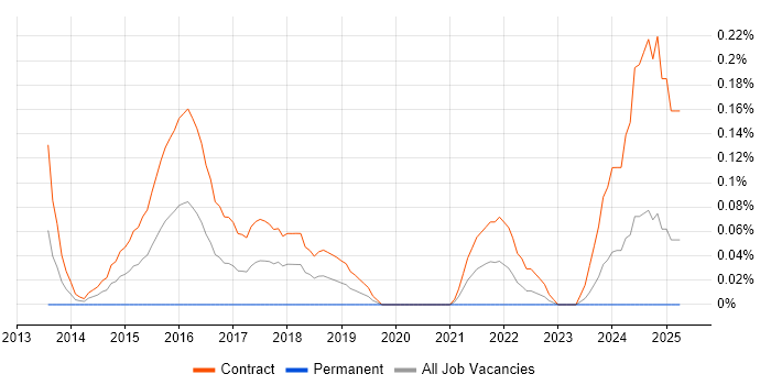 Job vacancy trend for IBM Blueworks in Edinburgh