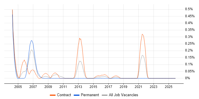 IBM Certification job vacancy trend in Edinburgh