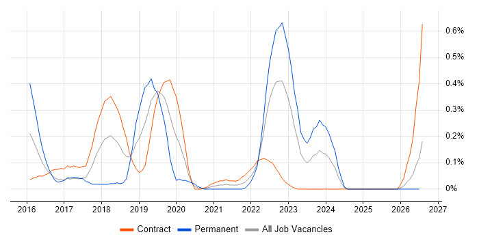 IBM Cloud job vacancy trend in Edinburgh