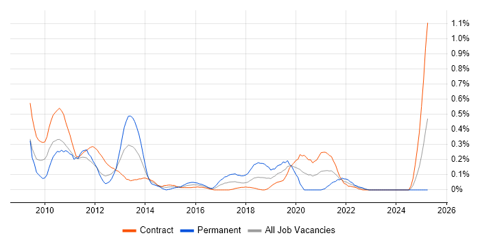 Job vacancy trend for IBM InfoSphere in Edinburgh