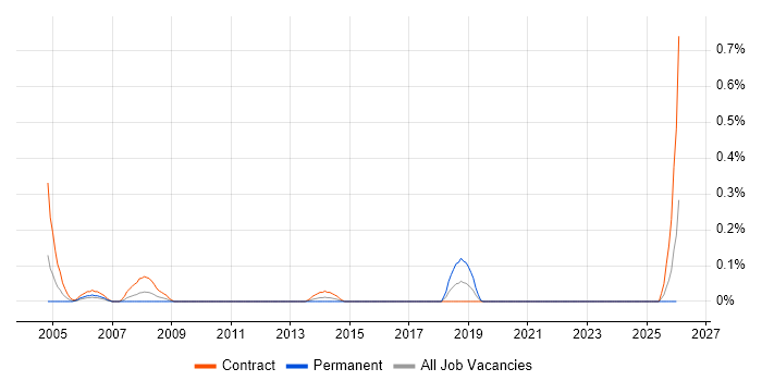 IBM Mainframe Developer job vacancy trend in Edinburgh