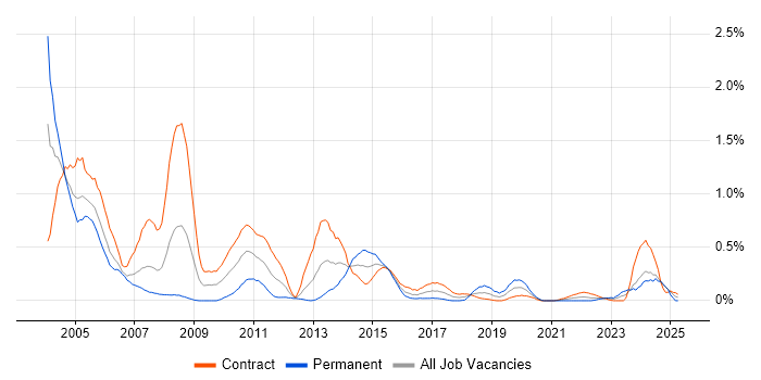 Job vacancy trend for IBM Mainframe in Edinburgh