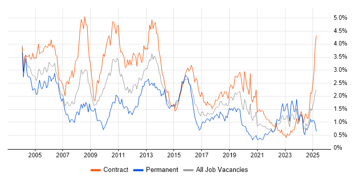 Job vacancy trend for IBM in Edinburgh Job vacancy trend for IBM in Edinburgh