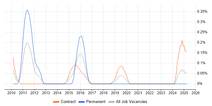 Job vacancy trend for Identity and Access Management Consultant in Edinburgh Job vacancy trend for Identity and Access Management Consultant in Edinburgh