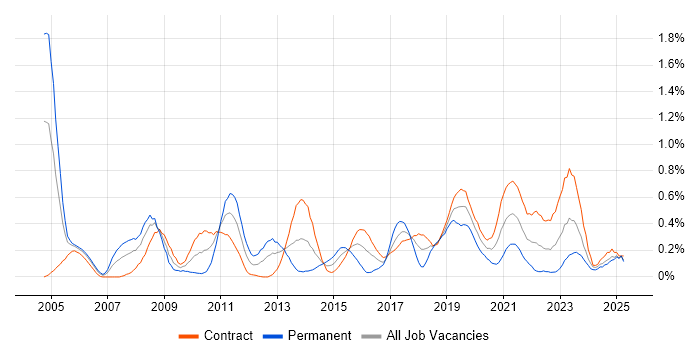 Job vacancy trend for Identity Management in Edinburgh