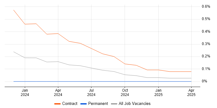 Job vacancy trend for IDERA in Edinburgh
