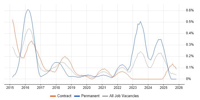 IFRS 9 job vacancy trend in Edinburgh