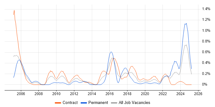Job vacancy trend for IFRS in Edinburgh Job vacancy trend for IFRS in Edinburgh