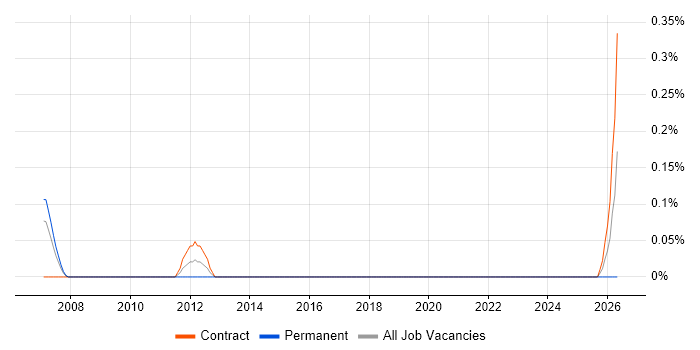 IFS Analyst job vacancy trend in Edinburgh