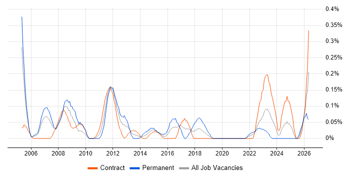 IFS job vacancy trend in Edinburgh