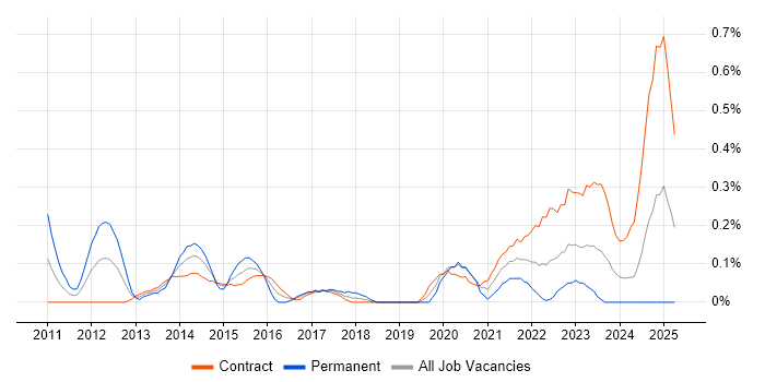 Job vacancy trend for IIBA in Edinburgh