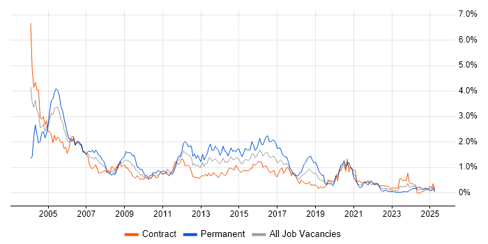 Job vacancy trend for IIS in Edinburgh