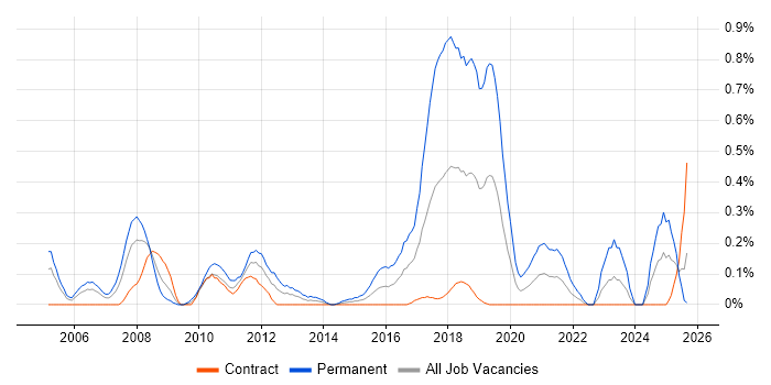 Image Processing job vacancy trend in Edinburgh
