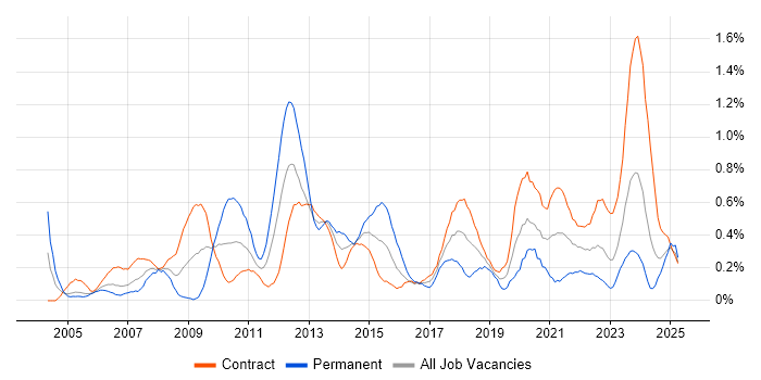 Job vacancy trend for Impact Analysis in Edinburgh
