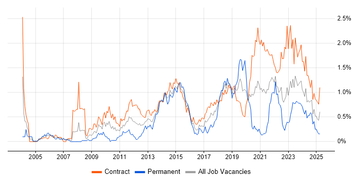 Job vacancy trend for Impact Assessments in Edinburgh