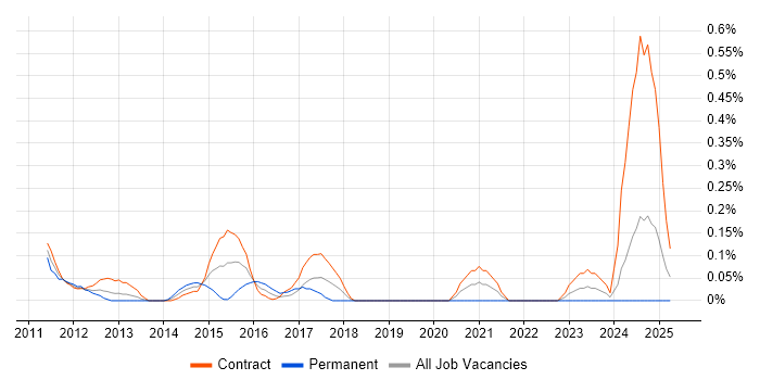 Job vacancy trend for Imperva in Edinburgh Job vacancy trend for Imperva in Edinburgh
