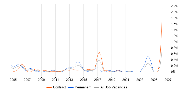 Implementation Consultant job vacancy trend in Edinburgh