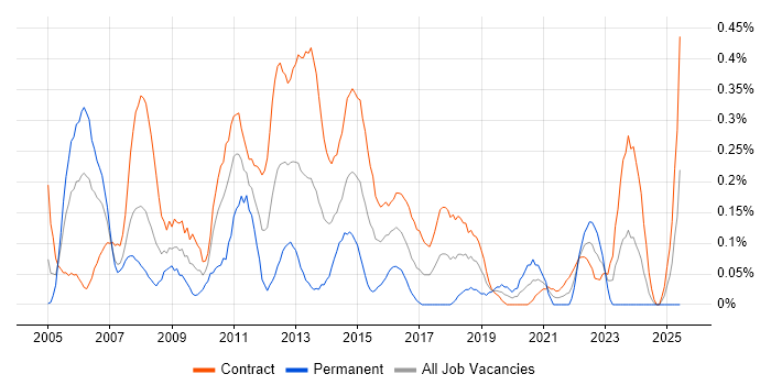 Job vacancy trend for Implementation Project Manager in Edinburgh