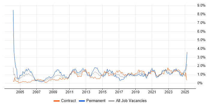 Job vacancy trend for Incident Management in Edinburgh Job vacancy trend for Incident Management in Edinburgh