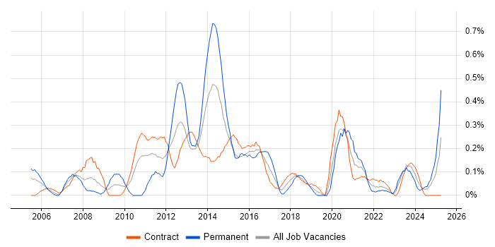 Job vacancy trend for Incident Manager in Edinburgh Job vacancy trend for Incident Manager in Edinburgh