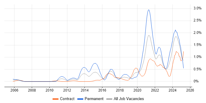 Job vacancy trend for Incident Response in Edinburgh