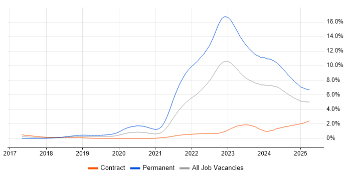 Job vacancy trend for Inclusion and Diversity in Edinburgh