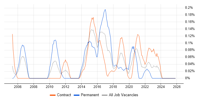 InDesign job vacancy trend in Edinburgh