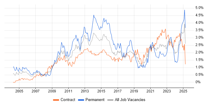 Job vacancy trend for Influencing Skills in Edinburgh Job vacancy trend for Influencing Skills in Edinburgh