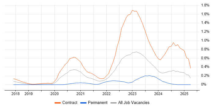 Job vacancy trend for InfluxDB in Edinburgh