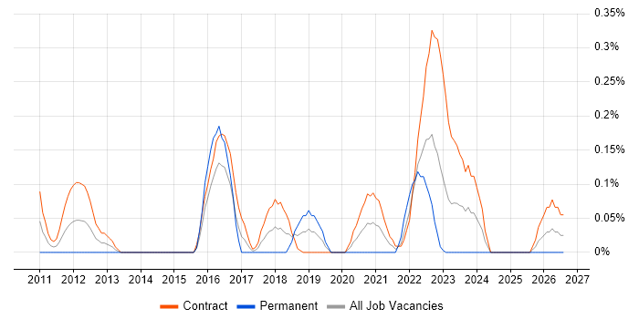 Infoblox job vacancy trend in Edinburgh